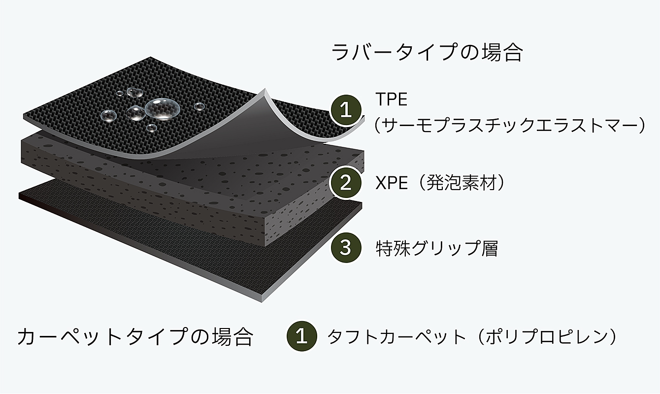 3層構造のイメージ画像